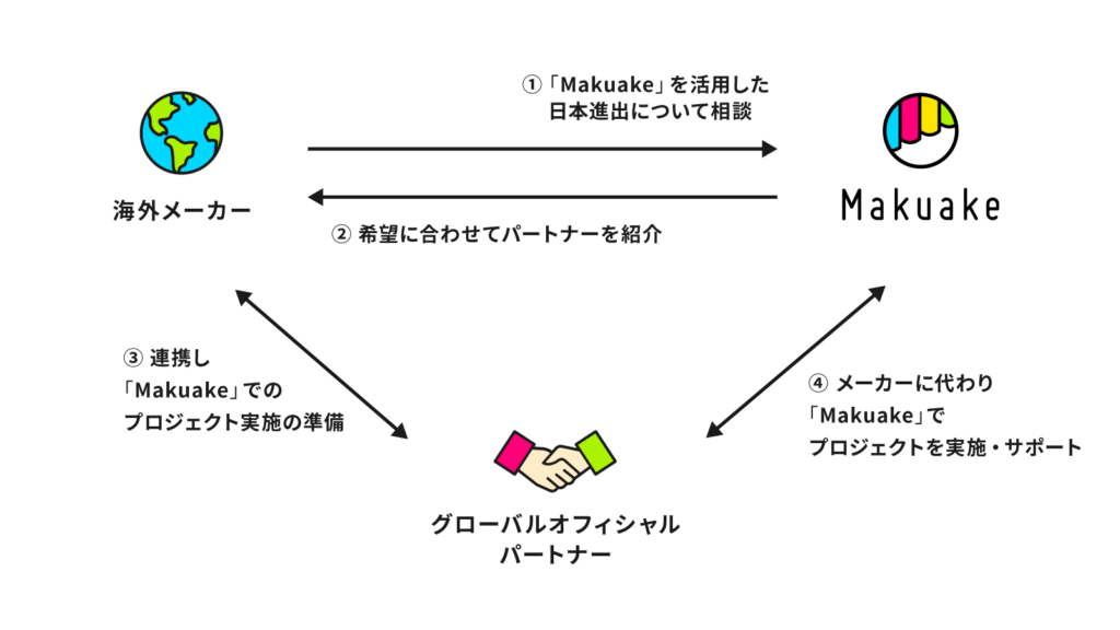 Makuakeグローバルオフィシャルパートナープログラムの解説図